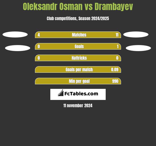 Oleksandr Osman vs Drambayev h2h player stats