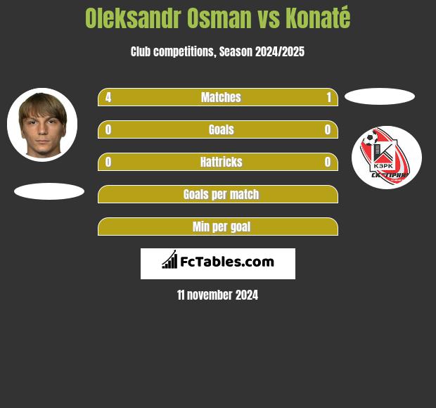 Ołeksandr Osman vs Konaté h2h player stats