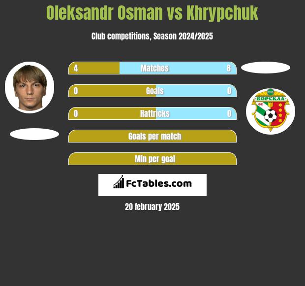 Ołeksandr Osman vs Khrypchuk h2h player stats