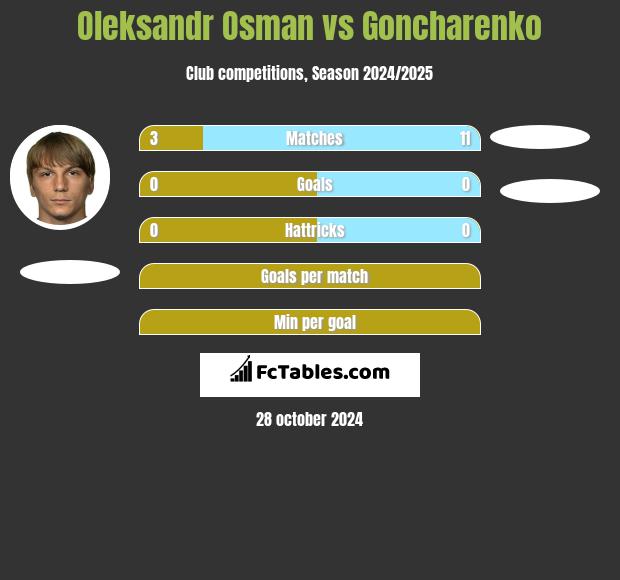 Ołeksandr Osman vs Goncharenko h2h player stats