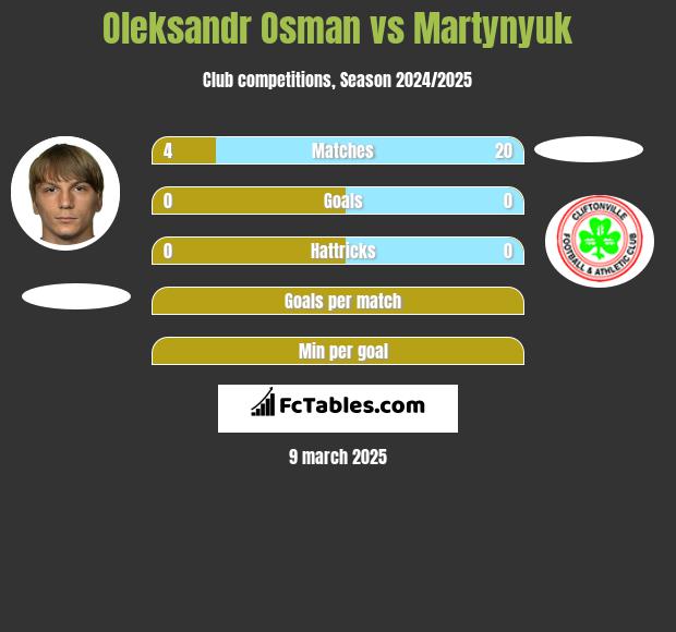 Ołeksandr Osman vs Martynyuk h2h player stats