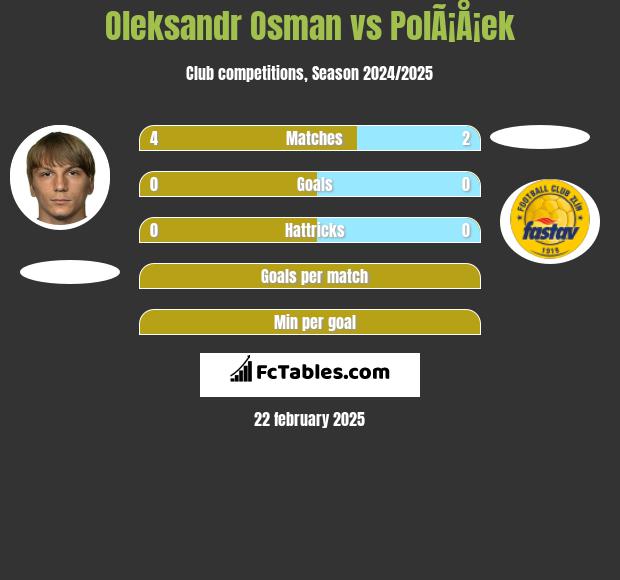 Ołeksandr Osman vs PolÃ¡Å¡ek h2h player stats