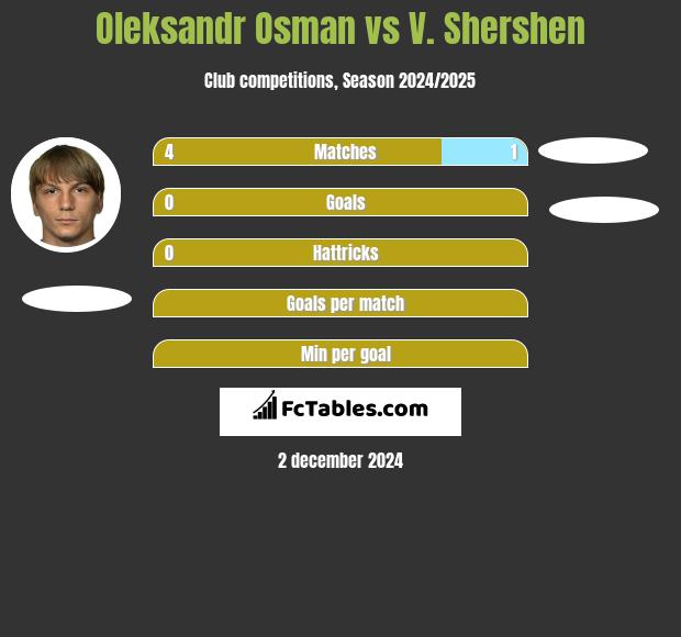 Ołeksandr Osman vs V. Shershen h2h player stats