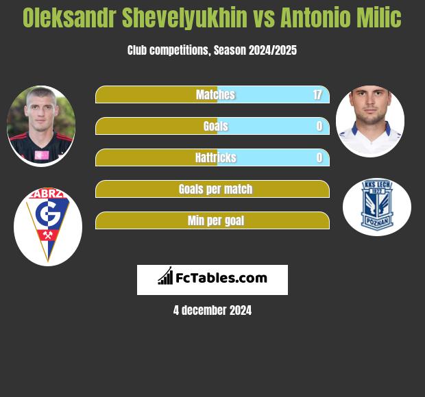 Ołeksandr Szeweluchin vs Antonio Milic h2h player stats