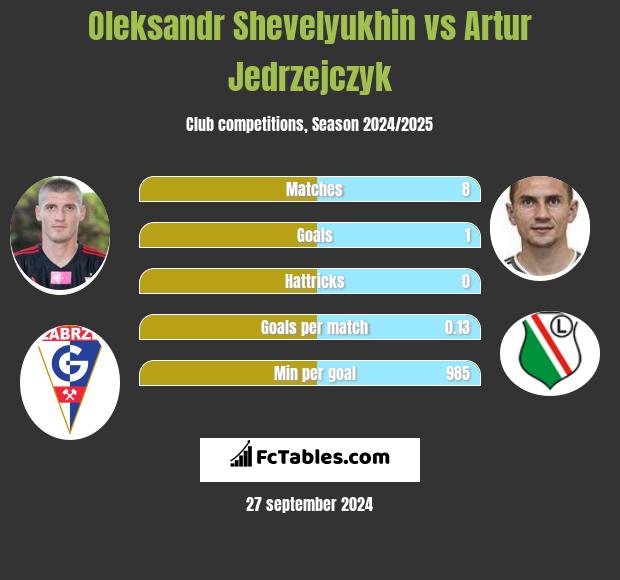 Oleksandr Shevelyukhin vs Artur Jedrzejczyk h2h player stats