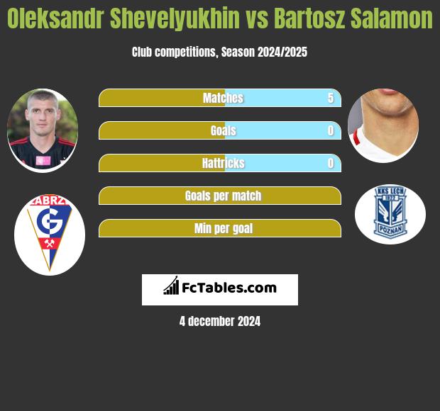 Ołeksandr Szeweluchin vs Bartosz Salamon h2h player stats