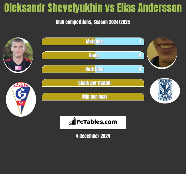 Ołeksandr Szeweluchin vs Elias Andersson h2h player stats