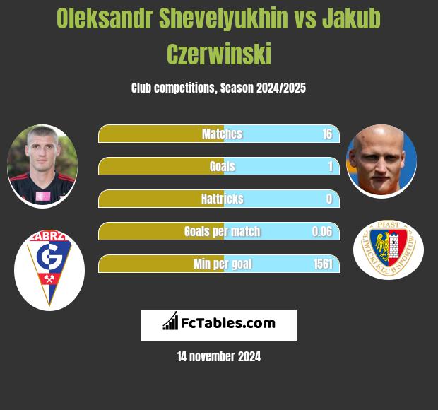 Ołeksandr Szeweluchin vs Jakub Czerwiński h2h player stats