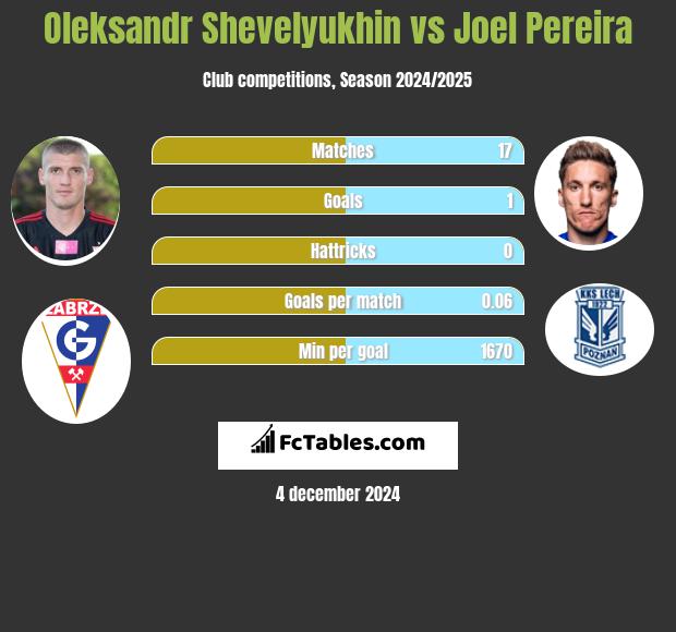 Ołeksandr Szeweluchin vs Joel Pereira h2h player stats