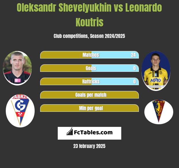 Ołeksandr Szeweluchin vs Leonardo Koutris h2h player stats