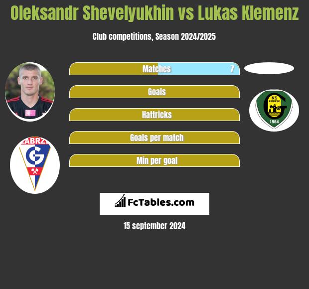 Oleksandr Shevelyukhin vs Lukas Klemenz h2h player stats