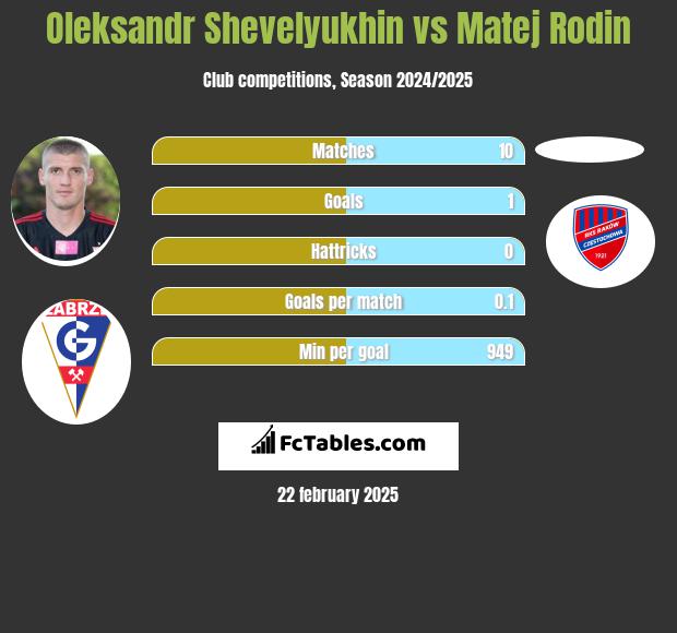 Ołeksandr Szeweluchin vs Matej Rodin h2h player stats