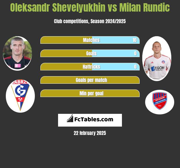 Oleksandr Shevelyukhin vs Milan Rundic h2h player stats