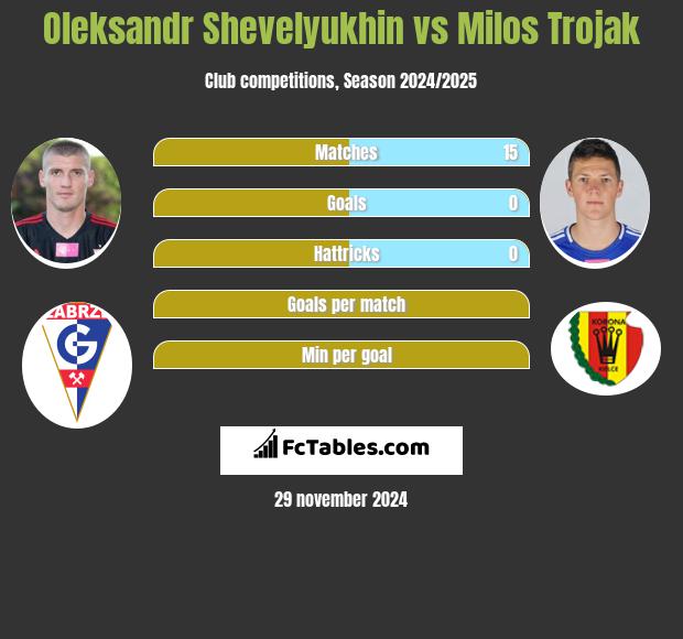 Ołeksandr Szeweluchin vs Milos Trojak h2h player stats