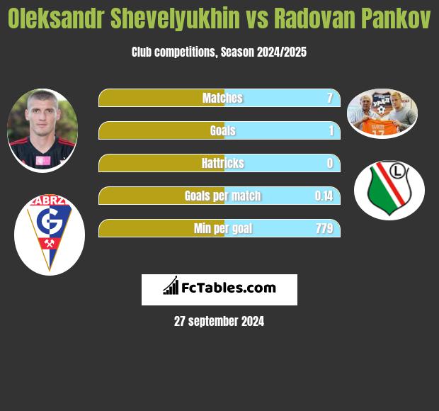 Ołeksandr Szeweluchin vs Radovan Pankov h2h player stats