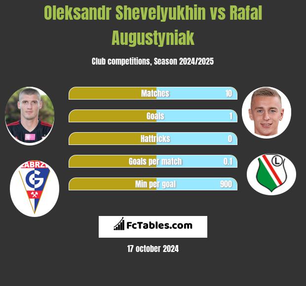 Oleksandr Shevelyukhin vs Rafal Augustyniak h2h player stats