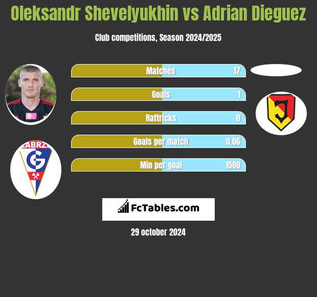 Oleksandr Shevelyukhin vs Adrian Dieguez h2h player stats