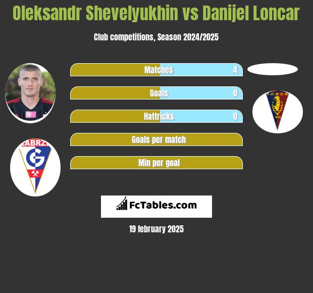 Ołeksandr Szeweluchin vs Danijel Loncar h2h player stats