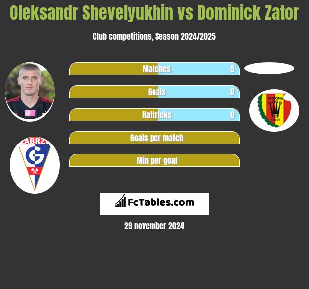 Ołeksandr Szeweluchin vs Dominick Zator h2h player stats