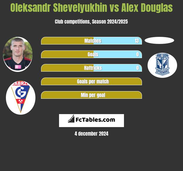 Ołeksandr Szeweluchin vs Alex Douglas h2h player stats