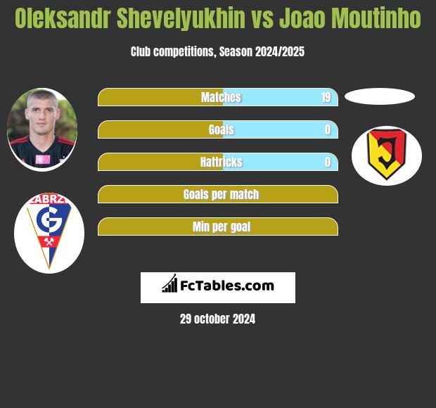 Oleksandr Shevelyukhin vs Joao Moutinho h2h player stats