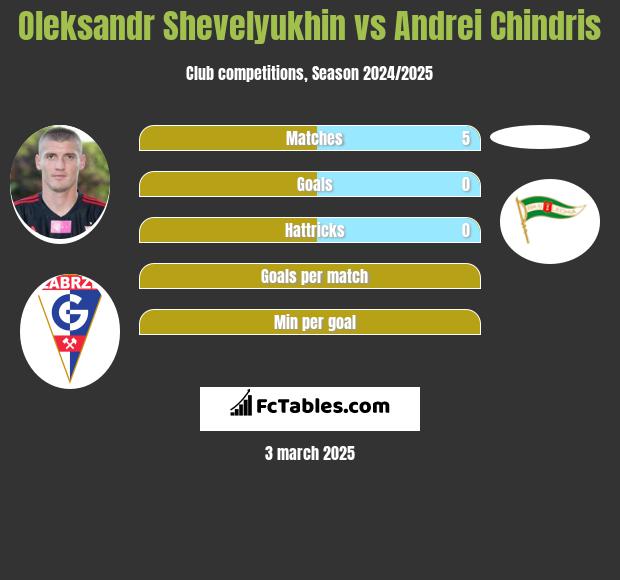 Oleksandr Shevelyukhin vs Andrei Chindris h2h player stats