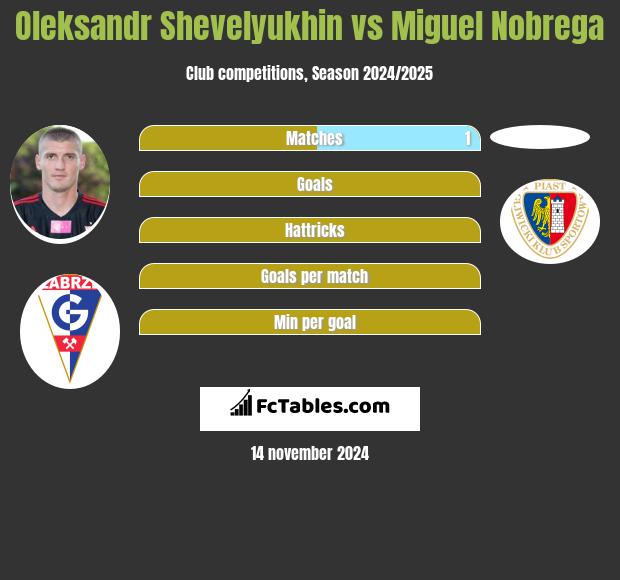 Ołeksandr Szeweluchin vs Miguel Nobrega h2h player stats