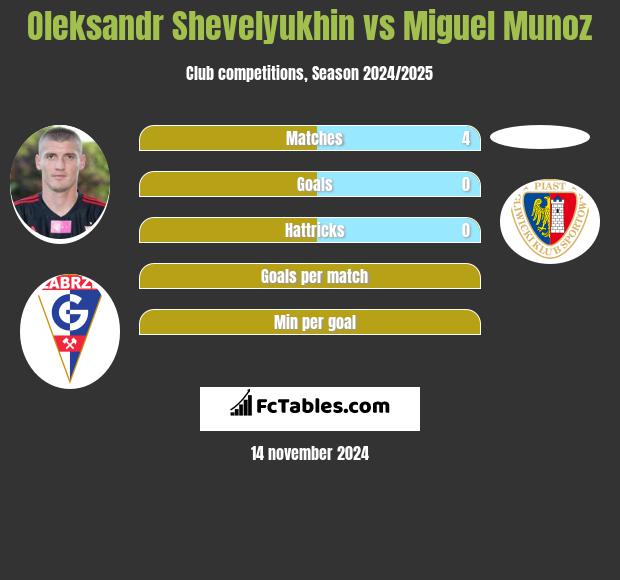 Ołeksandr Szeweluchin vs Miguel Munoz h2h player stats