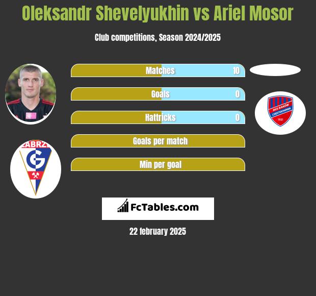 Ołeksandr Szeweluchin vs Ariel Mosor h2h player stats