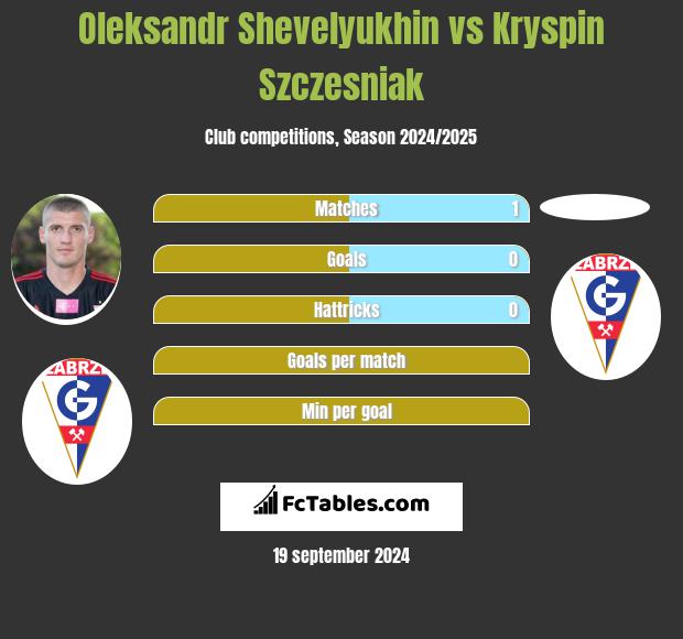 Oleksandr Shevelyukhin vs Kryspin Szczesniak h2h player stats