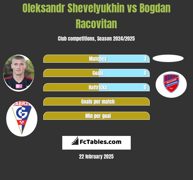 Oleksandr Shevelyukhin vs Bogdan Racovitan h2h player stats