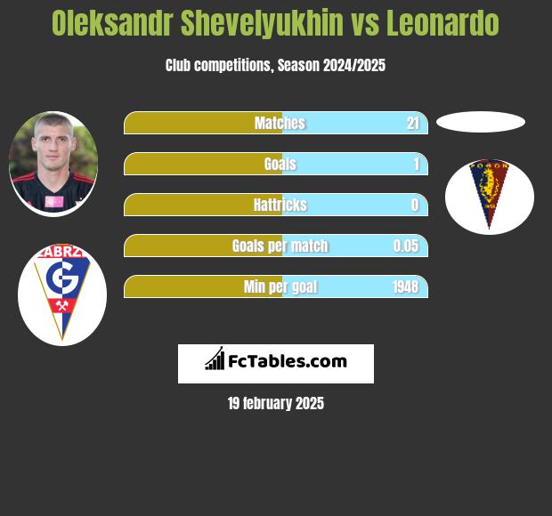 Ołeksandr Szeweluchin vs Leonardo h2h player stats