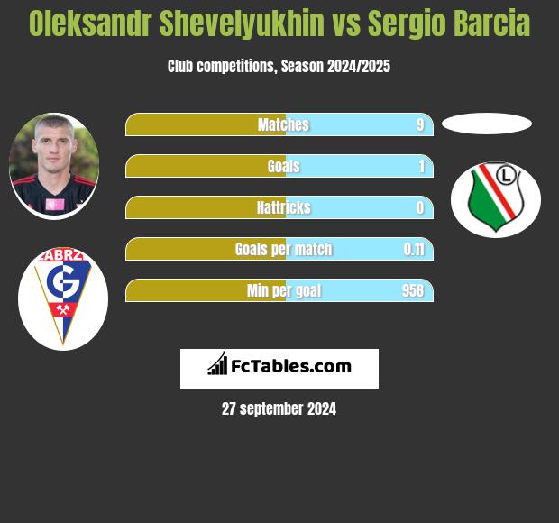 Ołeksandr Szeweluchin vs Sergio Barcia h2h player stats