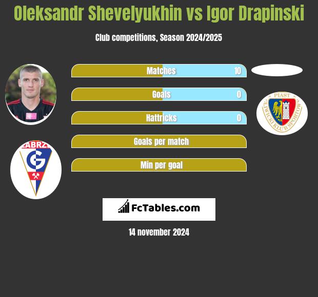 Ołeksandr Szeweluchin vs Igor Drapinski h2h player stats