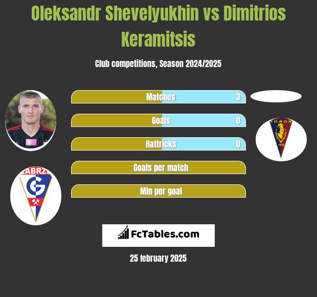 Ołeksandr Szeweluchin vs Dimitrios Keramitsis h2h player stats