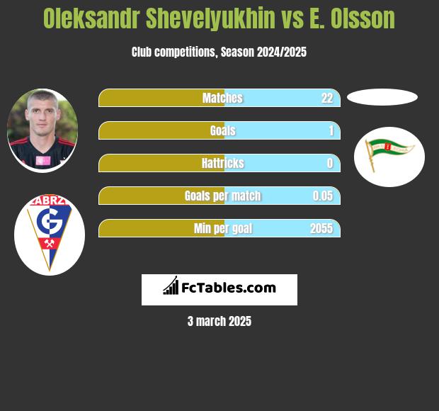 Oleksandr Shevelyukhin vs E. Olsson h2h player stats