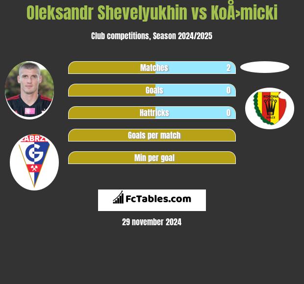 Ołeksandr Szeweluchin vs KoÅ›micki h2h player stats