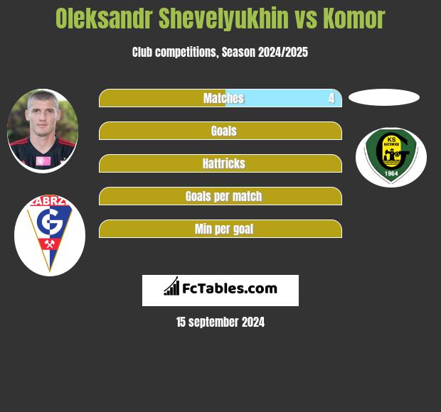 Oleksandr Shevelyukhin vs Komor h2h player stats