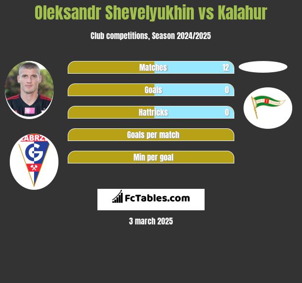 Oleksandr Shevelyukhin vs Kalahur h2h player stats