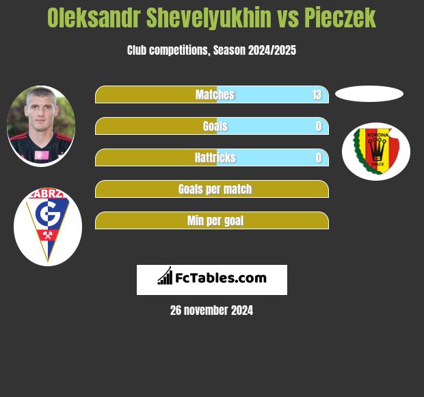 Oleksandr Shevelyukhin vs Pieczek h2h player stats