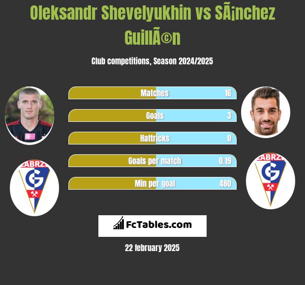 Ołeksandr Szeweluchin vs SÃ¡nchez GuillÃ©n h2h player stats