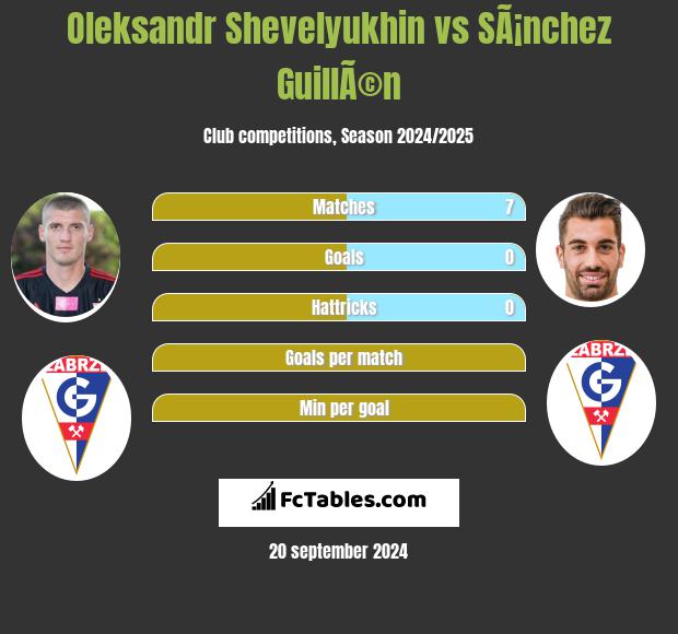 Oleksandr Shevelyukhin vs SÃ¡nchez GuillÃ©n h2h player stats