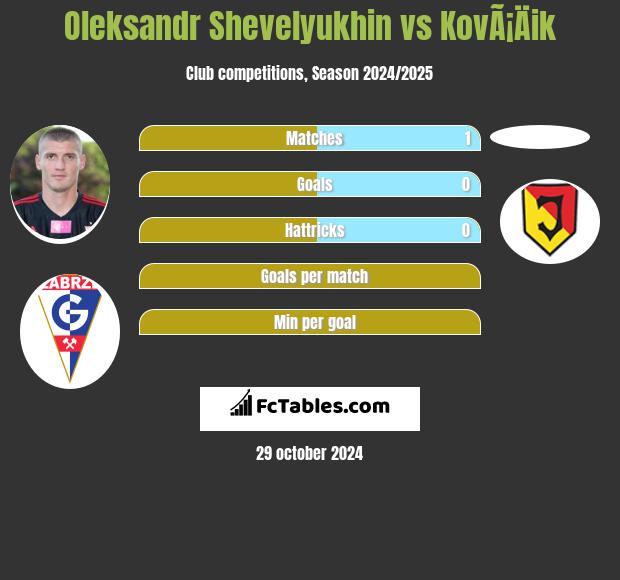 Oleksandr Shevelyukhin vs KovÃ¡Äik h2h player stats