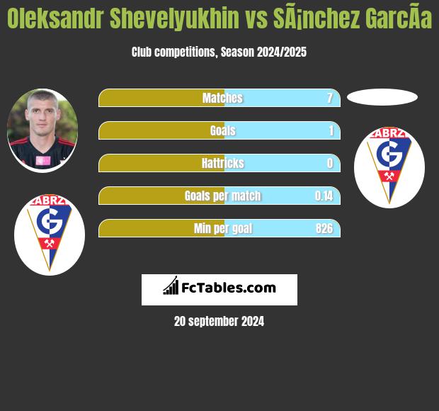 Oleksandr Shevelyukhin vs SÃ¡nchez GarcÃ­a h2h player stats