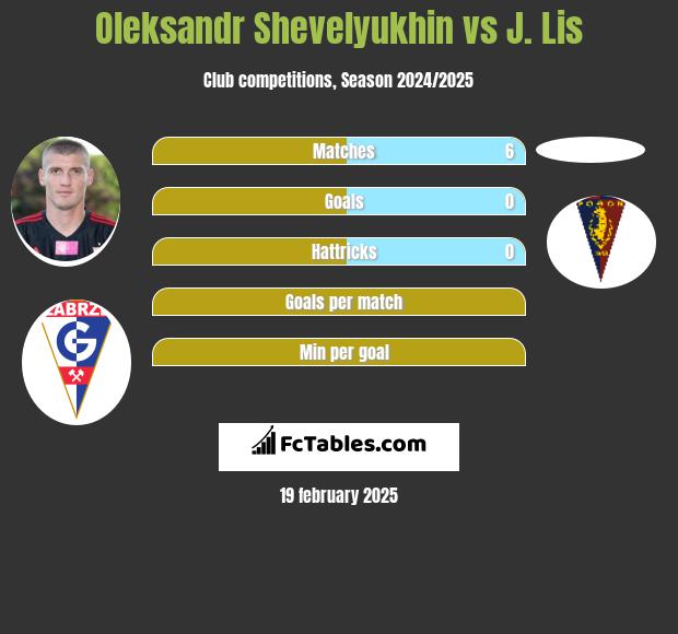 Ołeksandr Szeweluchin vs J. Lis h2h player stats