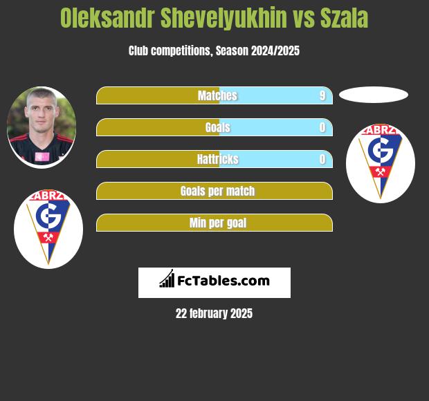 Ołeksandr Szeweluchin vs Szala h2h player stats