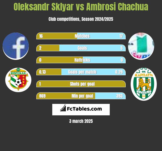 Oleksandr Sklyar vs Ambrosi Chachua h2h player stats