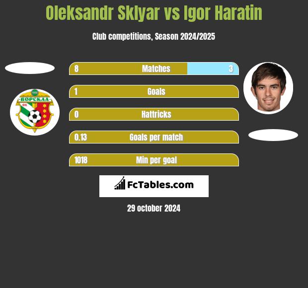 Oleksandr Sklyar vs Igor Haratin h2h player stats