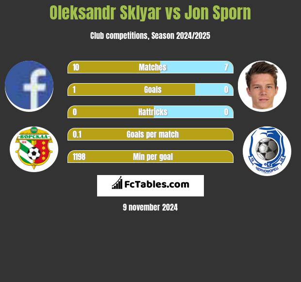 Oleksandr Sklyar vs Jon Sporn h2h player stats