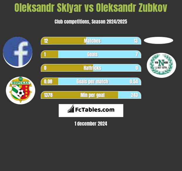 Oleksandr Sklyar vs Oleksandr Zubkov h2h player stats